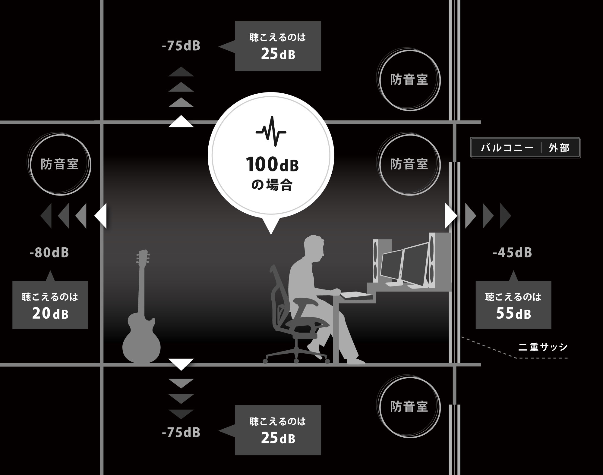 100dBの場合の防音室のイメージ